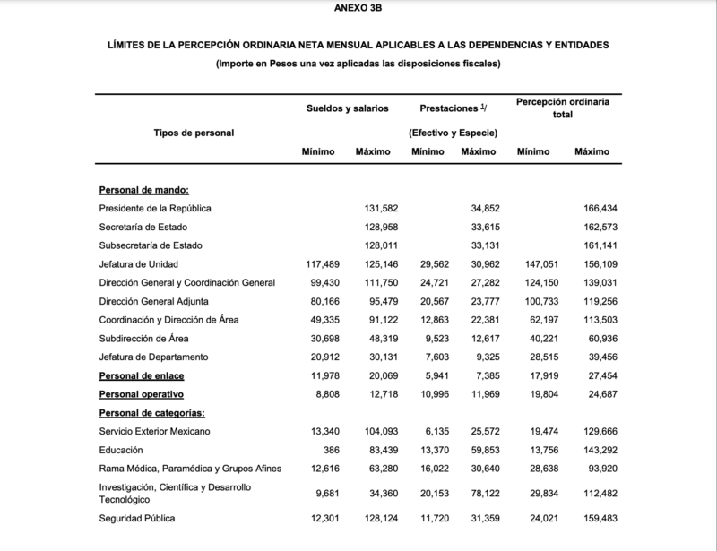 Percepciones por jerarquía según el Manual de Percepciones de los Servidores Públicos